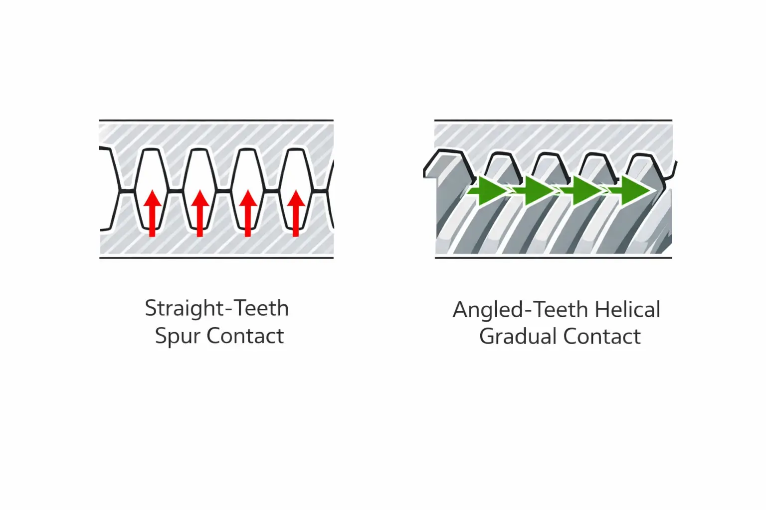 cross-section showing spur gear straight-tooth contact and helical gear angled gradual contact