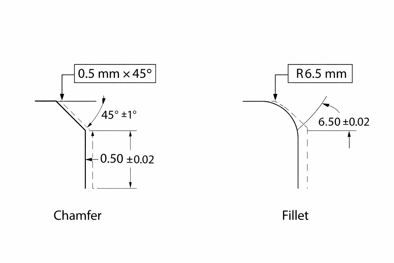 cross-section showing an end mill creating a radius (fillet) and a chamfer mill making a 45° flat cut