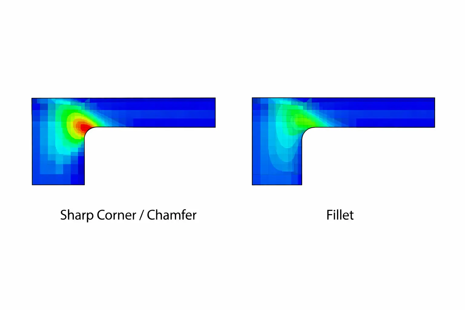 beam with chamfer shows red high-stress hotspot; beam with fillet shows lower stress distribution