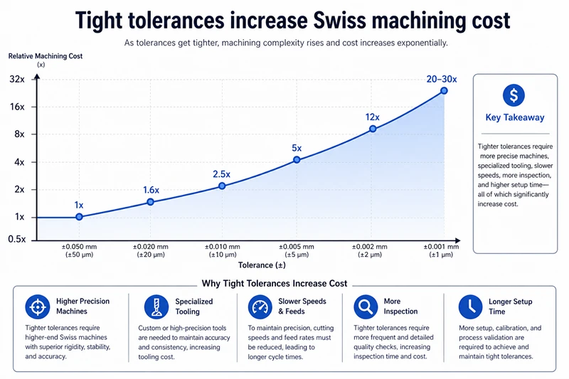 Tight tolerances increase Swiss machining cost chart