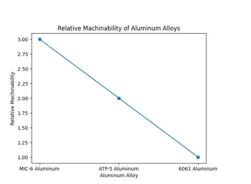MIC6 vs ATP-5 vs 6061 machinability