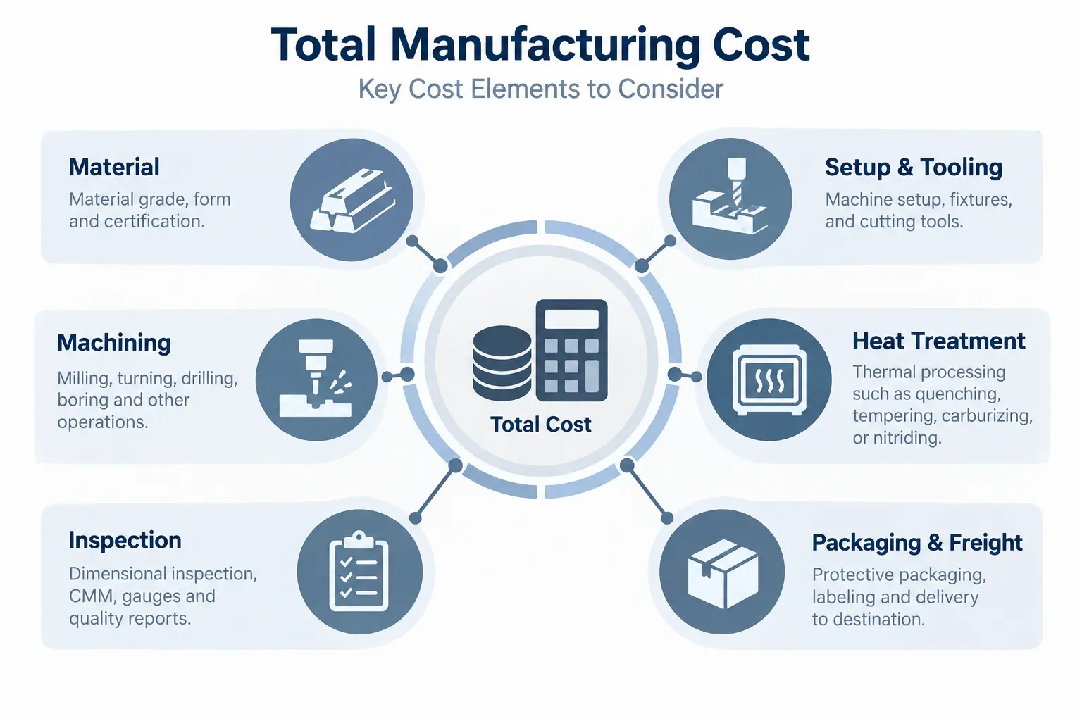 Total CNC manufacturing cost factors